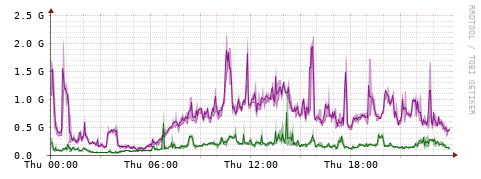 [Interfaces]: Bit rates