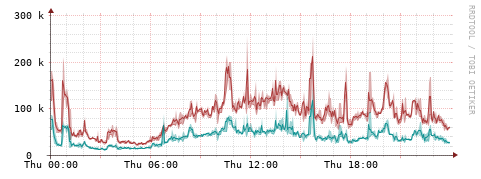 [Interfaces]: Packet rates