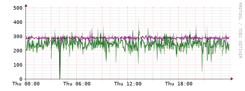 [Interfaces]: Bit rates