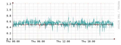 [Interfaces]: Packet rates