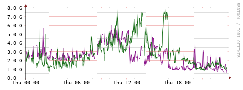 [Interfaces]: Bit rates
