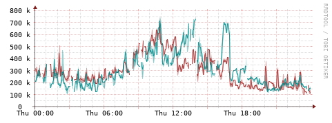 [Interfaces]: Packet rates