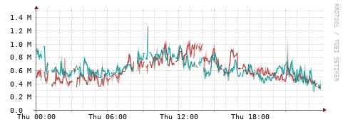 [Interfaces]: Packet rates