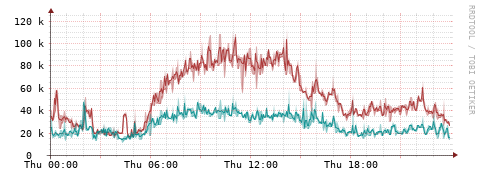 [Interfaces]: Packet rates