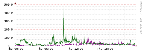 [Interfaces]: Bit rates