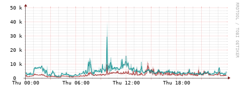 [Interfaces]: Packet rates