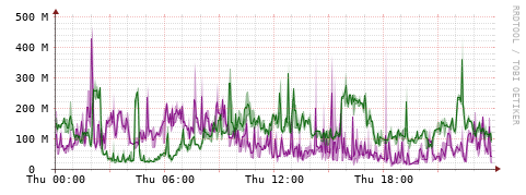 [Interfaces]: Bit rates