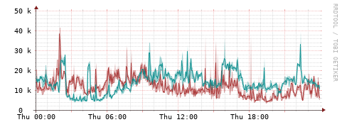 [Interfaces]: Packet rates