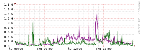 [Interfaces]: Bit rates