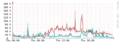 [Interfaces]: Packet rates