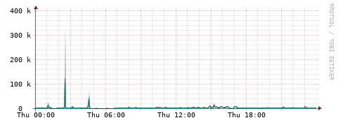 [Interfaces]: Packet rates
