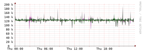 [Interfaces]: Bit rates