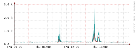 [Interfaces]: Packet rates