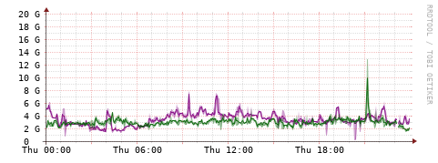 [Interfaces]: Bit rates