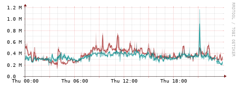 [Interfaces]: Packet rates