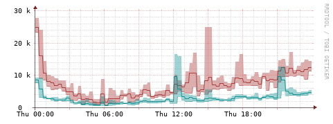 [Interfaces]: Packet rates