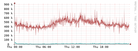 [Interfaces]: Packet rates