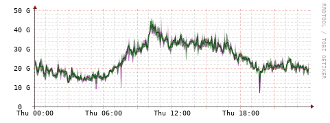 [Interfaces]: Bit rates
