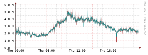[Interfaces]: Packet rates