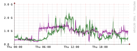 [Interfaces]: Bit rates