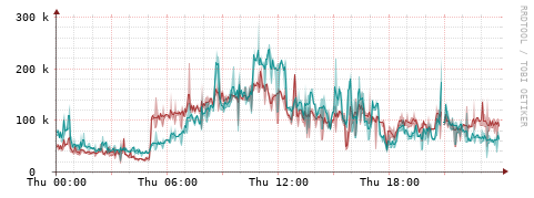 [Interfaces]: Packet rates