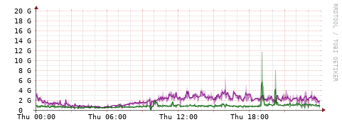 [Interfaces]: Bit rates