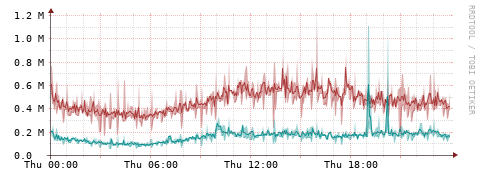 [Interfaces]: Packet rates