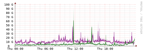 [Interfaces]: Bit rates