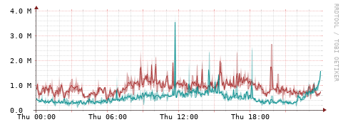 [Interfaces]: Packet rates