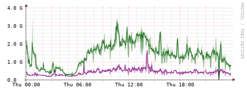 [Interfaces]: Bit rates