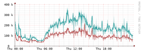 [Interfaces]: Packet rates