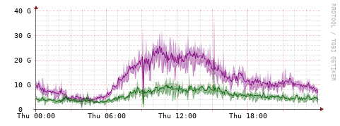 [Interfaces]: Bit rates