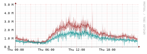[Interfaces]: Packet rates