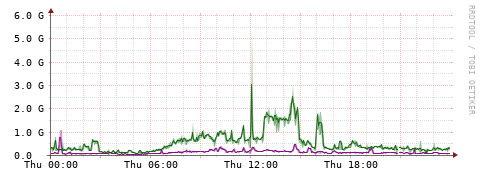 [Interfaces]: Bit rates