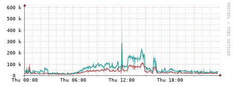 [Interfaces]: Packet rates