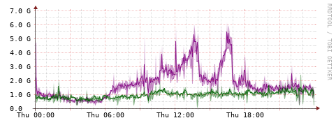 [Interfaces]: Bit rates