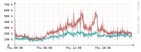 [Interfaces]: Packet rates