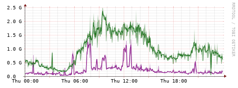 [Interfaces]: Bit rates