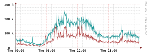 [Interfaces]: Packet rates