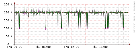 [Interfaces]: Bit rates