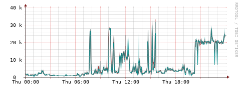 [Interfaces]: Packet rates