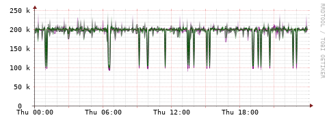 [Interfaces]: Bit rates