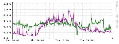 [Interfaces]: Bit rates