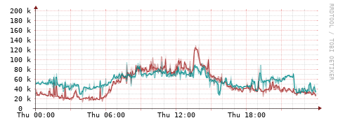[Interfaces]: Packet rates