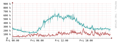 [Interfaces]: Packet rates