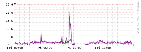 [Interfaces]: Bit rates