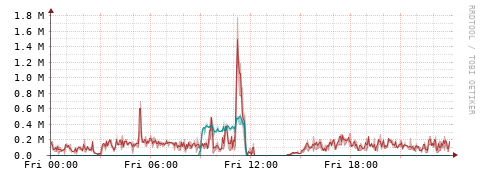 [Interfaces]: Packet rates
