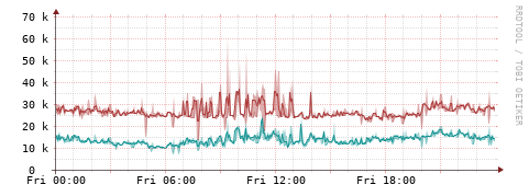 [Interfaces]: Packet rates