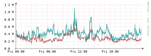 [Interfaces]: Packet rates