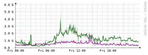 [Interfaces]: Bit rates